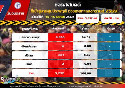 เมาแล้วขับสงกรานต์ 69 ยอดสะสมเฉียดครึ่งหมื่น