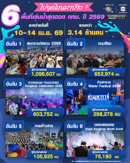 สยามสแควร์ อันดับ 1 สถานที่เล่นน้ำยอดฮิต สงกรานต์ในกรุงเทพมหานคร 2569