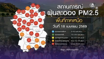 PM2.5 ภาคเหนือยังเดือด