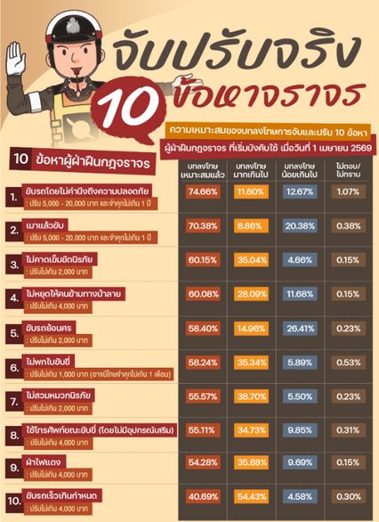 ปชช. เห็นด้วยจับปรับจริง 10 ข้อหาจราจร