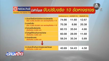 ประชาชนเห็นด้วยกับบทลงโทษ 10 ข้อฝ่าฝืนกฎจราจร