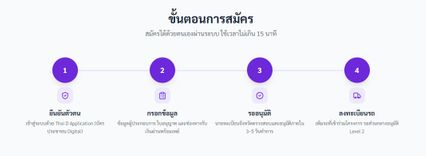 เช็ก! ใครได้บ้าง เงินเยียวยาน้ำมัน ลงทะเบียนถึง 24 เม.ย. 69