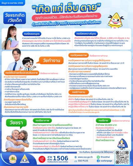 สิทธิประโยชน์ที่ผู้ประกันตน ต้องรู้ เพราะส่งเงินสมทบทุกเดือน