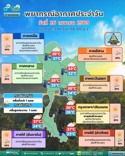 ไทยตอนบนฝนลดลง แต่ยังคงมีฝนฟ้าคะนอง เตือน 28 เม.ย. เตรียมรับมือพายุฤดูร้อน