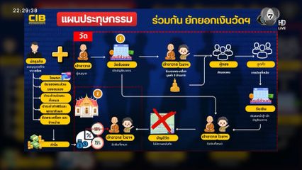 เปิดแผนประทุษกรรม ยักยอกเงินวัดบางคลาน