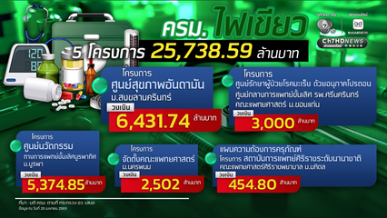 ครม.ไฟเขียว 5 โครงการ 25,738.59 ล้านบาท เพิ่มศักยภาพทางการแพทย์