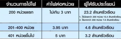 วิธีตรวจสอบ แต่ละเดือนใช้ไฟฟ้าไปกี่หน่วย ใช้น้อย ค่าไฟลดลง!