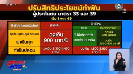 เริ่มแล้ว เพิ่มสิทธิประโยชน์ทำฟันผู้ประกันตน
