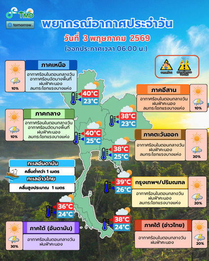 ร้อนทั่วไทย 'ภาคเหนือ-ภาคกลาง' ทะลุ 40 องศาฯ  แต่ยังคงมีฝนฟ้าคะนองเกิดขึ้นได้บางแห่ง