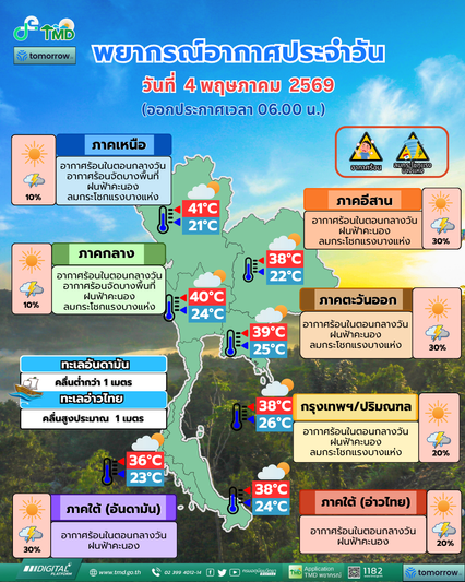 วันหยุด อีก 1 วัน อากาศร้อนทั่วประเทศ กรุงเทพและปริมณฑล มีฝนฟ้าคะนอง ร้อยละ 20 ของพื้นที่
