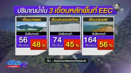 ปริมาณน้ำในพื้นที่ EEC ต่ำกว่า 60%