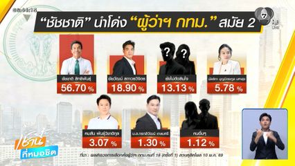 โพลชี้ ชัชชาติ คะแนนนิยมนำโด่ง