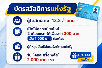 ลงทะเบียนบัตรสวัสดิการแห่งรัฐ รอบใหม่ 25 พ.ค.มีกลุ่มสิทธิหลุด