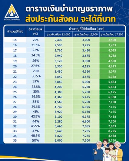 เปิดตารางเงินบำนาญประกันสังคม อายุครบ 55 ปี มีเงินเข้าทุกเดือน