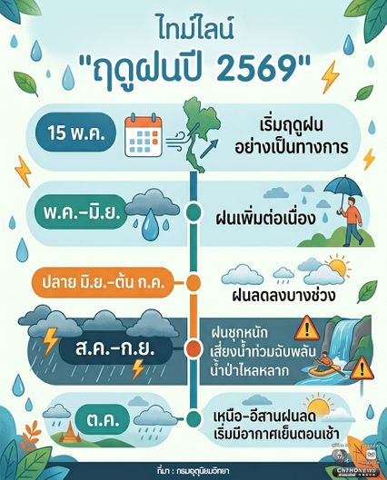 กรมอุตุนิยมวิทยา เปิดไทม์ไลน์ ฤดูฝน ปี 2569