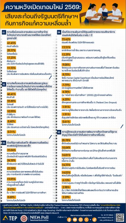 ปชช.ส่วนใหญ่เชื่อมั่นระบบการศึกษาไทย แคปชันแซ่บ #ไปสำรวจที่ไหนมา