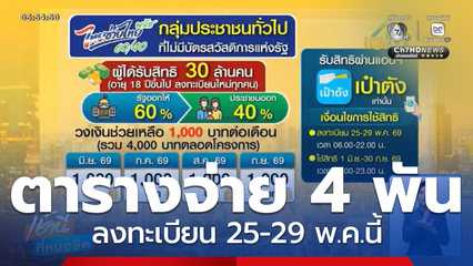 ไทยช่วยไทย พลัส ลงทะเบียน 25-29 พ.ค.นี้