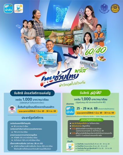 ตรวจสอบ 3 กลุ่มไม่ได้สิทธิ คนละครึ่งพลัส อดรับ 4,000 บาท