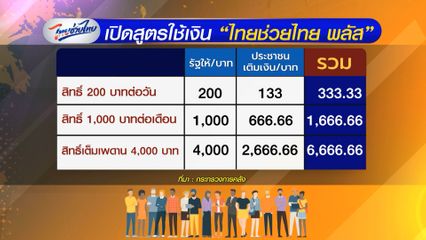 เปิดสูตรใช้เงิน ไทยช่วยไทย พลัส คนละครึ่ง ต้องเติมเงินกี่บาท 