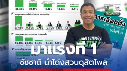 สวนดุสิตโพล เผยชัชชาติมาแรงเป็นที่ 1 คนหนุนเป็นผู้ว่าฯ กทม.
