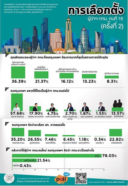 สวนดุสิตโพล เผยชัชชาติมาแรงเป็นที่ 1 คนหนุนเป็นผู้ว่าฯ กทม.