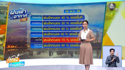 ฝนฟ้าอากาศเช้านี้ 26 พ.ค.69 | พายุถล่มงานบุญบั้งไฟ อ.ปทุมรัตต์ จ.ร้อยเอ็ด