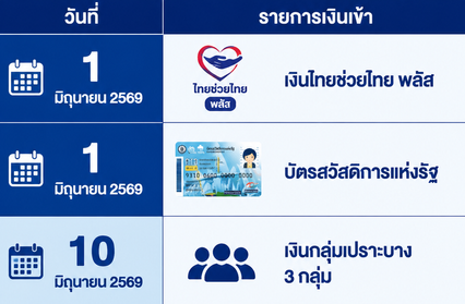 กลุ่มเปราะบางมิ.ย.69 ตรวจวันโอนรับเงิน 2 ต่อ คนได้สิทธิเพิ่ม