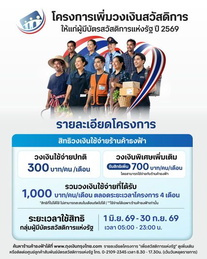 ยืนยันได้สิทธิ บัตรคนจน ตอบชัด วงเงินเพิ่มซื้อร้านไหนได้บ้าง