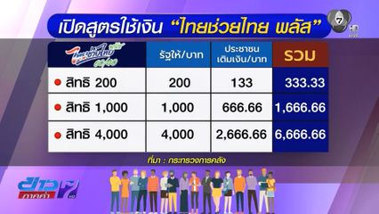 22.00 น. ปิดลงทะเบียน ไทยช่วยไทย พลัส