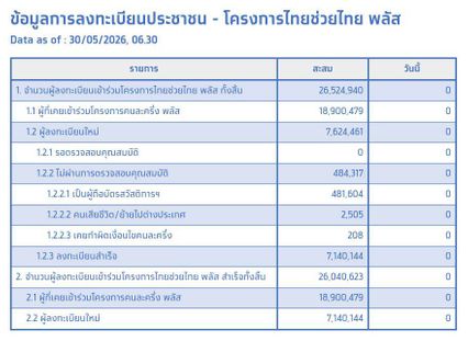 สรุปลงทะเบียน ไทยช่วยไทย พลัส 5 วัน ประชาชนลงทะเบียนสำเร็จกว่า 26 ล้านคน ลงทะเบียนไม่สำเร็จ 484,317 แสนคน