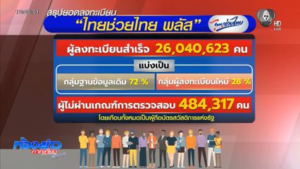 ยอดลงทะเบียน “ไทยช่วยไทย พลัส” กว่า 26 ล้านคน