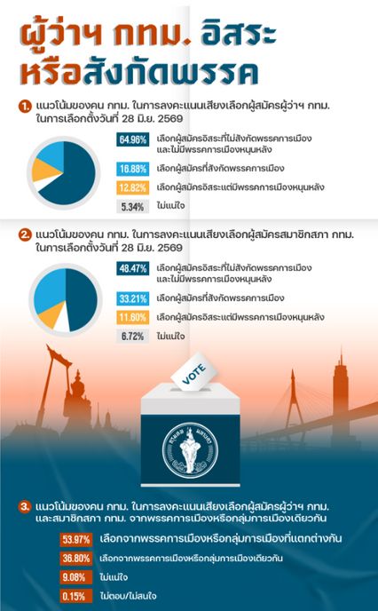 นิด้าโพล คนกรุงเทพฯ หนุนผู้ว่าฯ - สก. อิสระไม่สังกัดพรรค