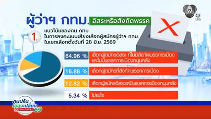 "นิด้าโพล" สำรวจพบคนกรุงเทพฯ เลือกผู้ว่าฯ กทม.หลากหลายสถานะ