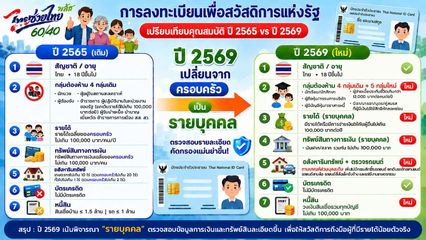 เปิดหลักเกณฑ์ใหม่9 กลุ่มต้องห้ามตัดสิทธิบัตรสวัสดิการแห่งรัฐ