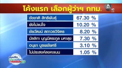 โค้งแรก เลือกผู้ว่าฯ กทม. "อิสระ" มาแรง