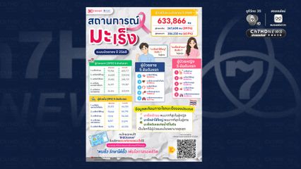 สถานการณ์มะเร็งระบบบัตรทอง ปี 2568 “มะเร็งเต้านม” ครองอันดับ 1 ในผู้หญิง “มะเร็งลำไส้ใหญ่” สูงสุดในผู้ชาย