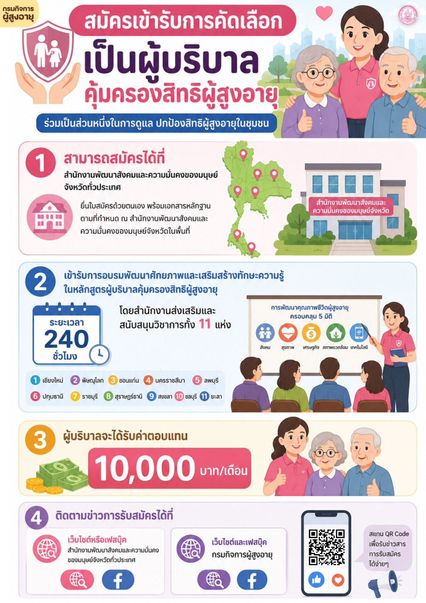 เปิดคุณสมบัติ ผู้บริบาลคุ้มครองสิทธิผู้สูงอายุ 10,000 ต่อเดือน