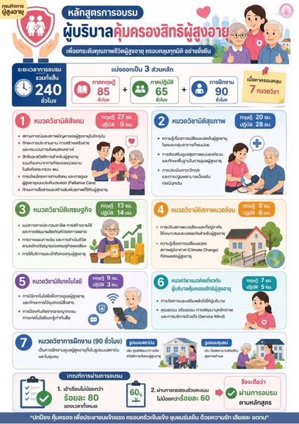 เปิดคุณสมบัติ ผู้บริบาลคุ้มครองสิทธิผู้สูงอายุ 10,000 ต่อเดือน