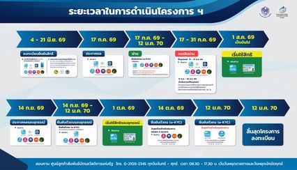 ไทม์ไลน์สำคัญลงทะเบียนสวัสดิการแห่งรัฐ 69 มีรอบอุทรณ์ด้วย