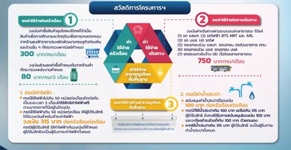 สวัสดิการโครงการบัตรสวัสดิการแห่งรัฐ ที่รัฐให้ เพื่อช่วยลดค่าใช้จ่ายในครัวเรือน และการเดินทาง