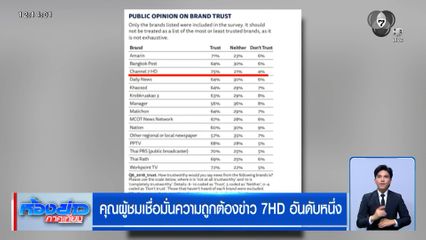 คุณผู้ชมเชื่อมั่นความถูกต้องข่าว 7HD อันดับหนึ่ง