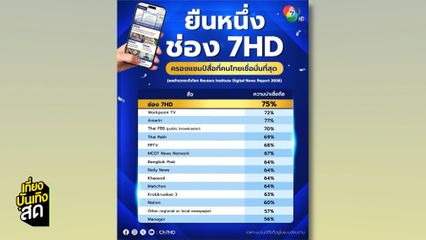 ยืนหนึ่ง ช่อง 7HD ครองแชมป์สื่อที่คนไทยเชื่อมั่นที่สุด