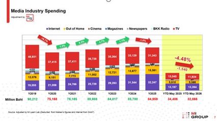 สื่อไทยในมรสุมดิจิทัล  วิกฤตเงียบที่ต้องเร่งแก้ไข