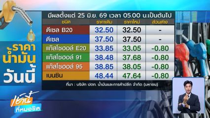 เฮ กลุ่มแก๊สโซฮอล์-เบนซิน ปรับลด 80 สต./ลิตร