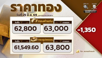 ราคาทองวันนี้ ราคาทองปรับลง 1,350 ขายออกที่บาทละ 63,000 บาท