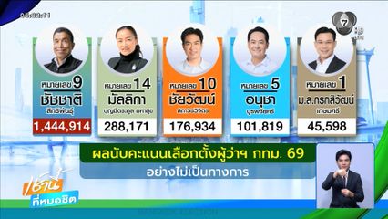 เลือกตั้งผู้ว่าฯ กรุงเทพ : ผลเลือกตั้งผู้ว่าฯ กทม. ชัชชาติ คะแนนทะลุล้านเสียง