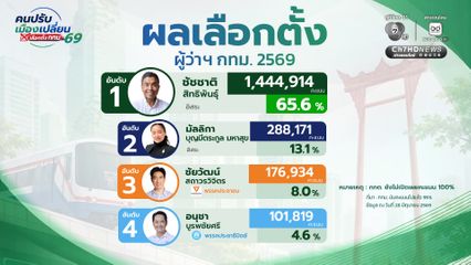 “ชัชชาติ” ชนะขาด! ทุบสถิติเดิมพุ่งทะลุ 1.4 ล้านคะแนน