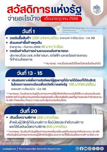 อัปเดตเงินเข้าก.ค.69 แจ้งกลุ่มได้สิทธิ มีกลุ่มได้รับย้อนหลัง