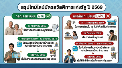คนได้สิทธิไทยช่วยไทยพลัส ผลประกาศได้บัตรคนจน จะได้สิทธิไหน ?