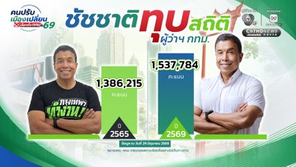 “ชัชชาติ” ผู้ว่าฯ กทม.สมัยที่ 2 ครองสถิติได้คะแนนเลือกตั้งทะลุ 1.5 ล้าน สูงสุดนับตั้งแต่เคยมีมา